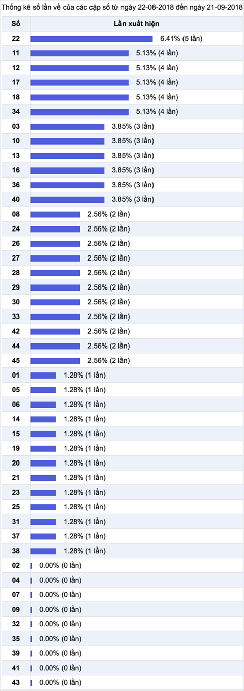 Thong ke ti le nhieu it XS Mega 6-45 Thong ke ti le nhieu it XS Mega 6-45